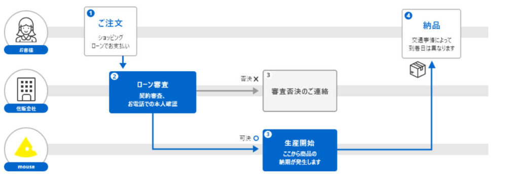 ショッピングローンの購入までの仕組み