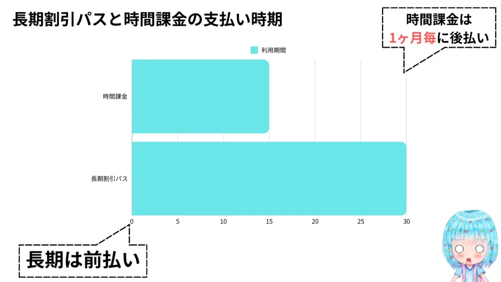 長期割引パスと時間課金の支払い時期の比較